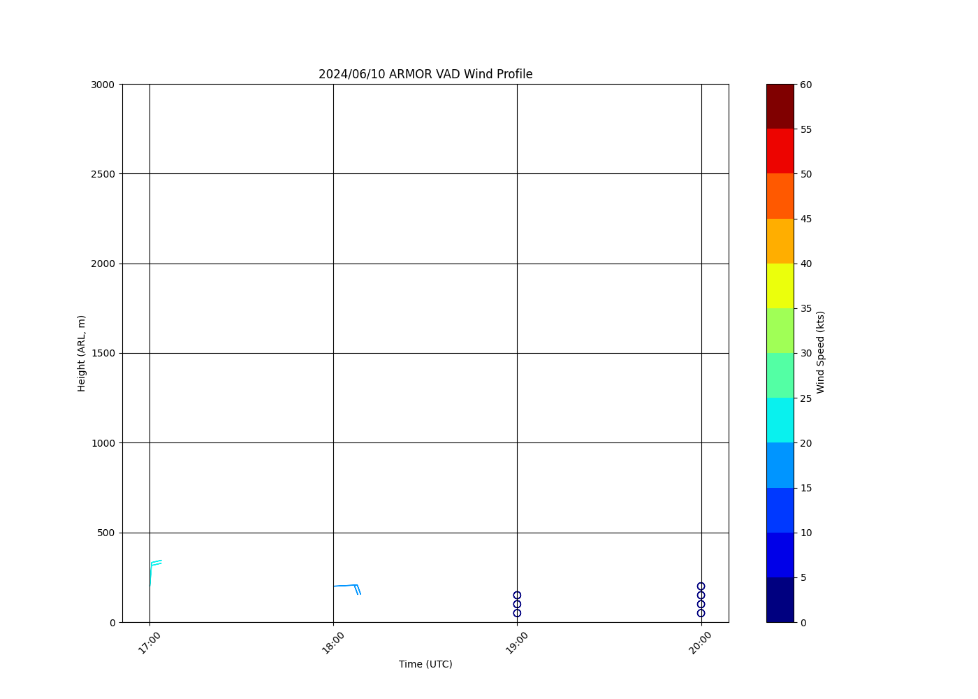 ARMOR radar VAD wind profile: wind speed and direction by height over time