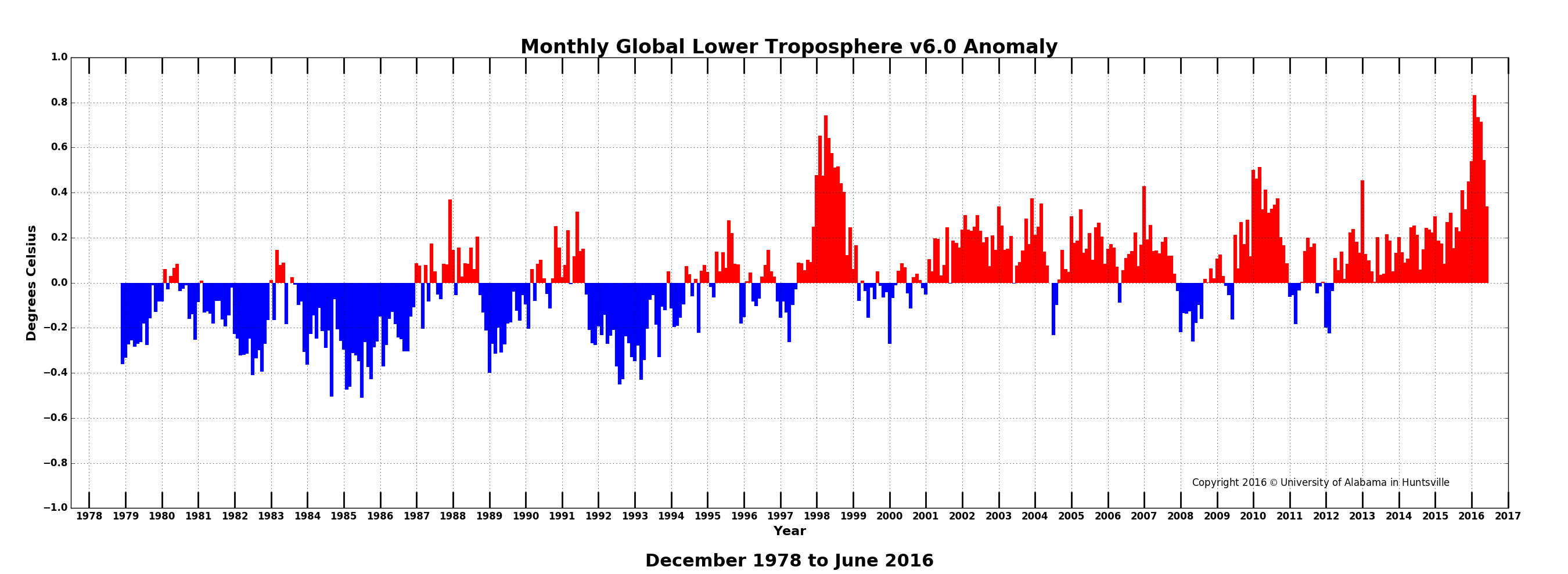 http://www.nsstc.uah.edu/climate/2016/june/tlt_graph_June2016.jpg