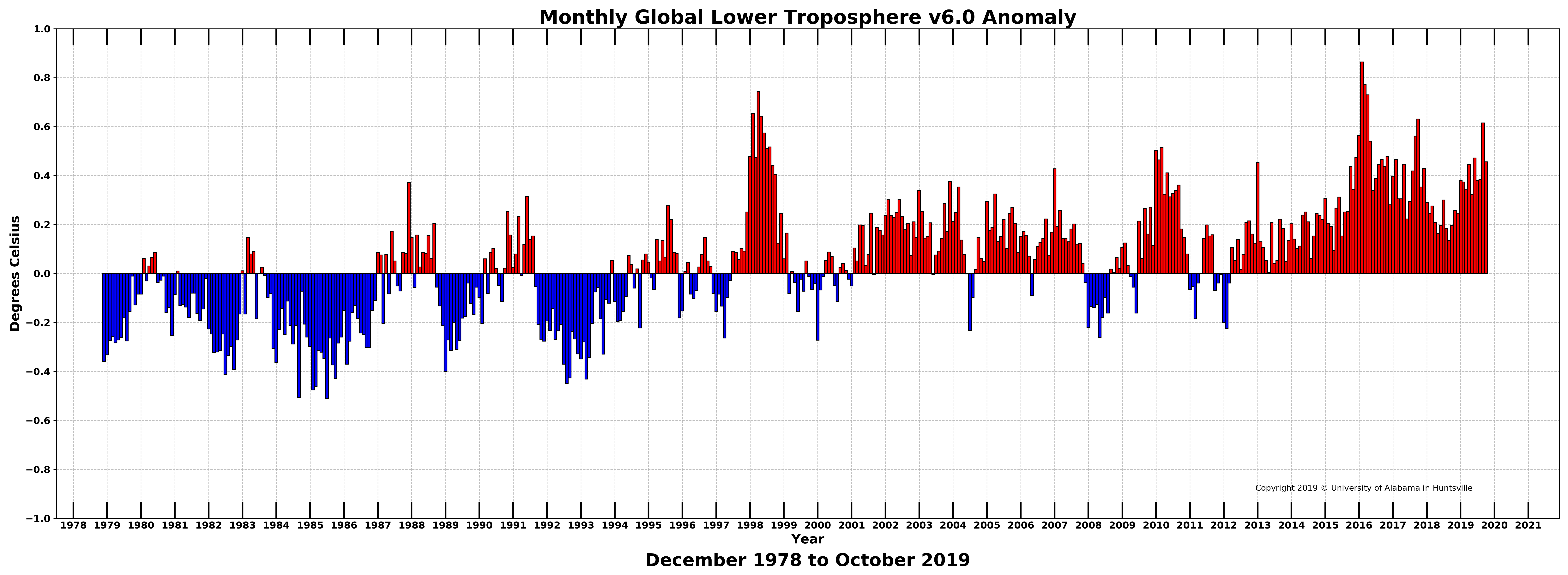 Global Warming Charts 2014