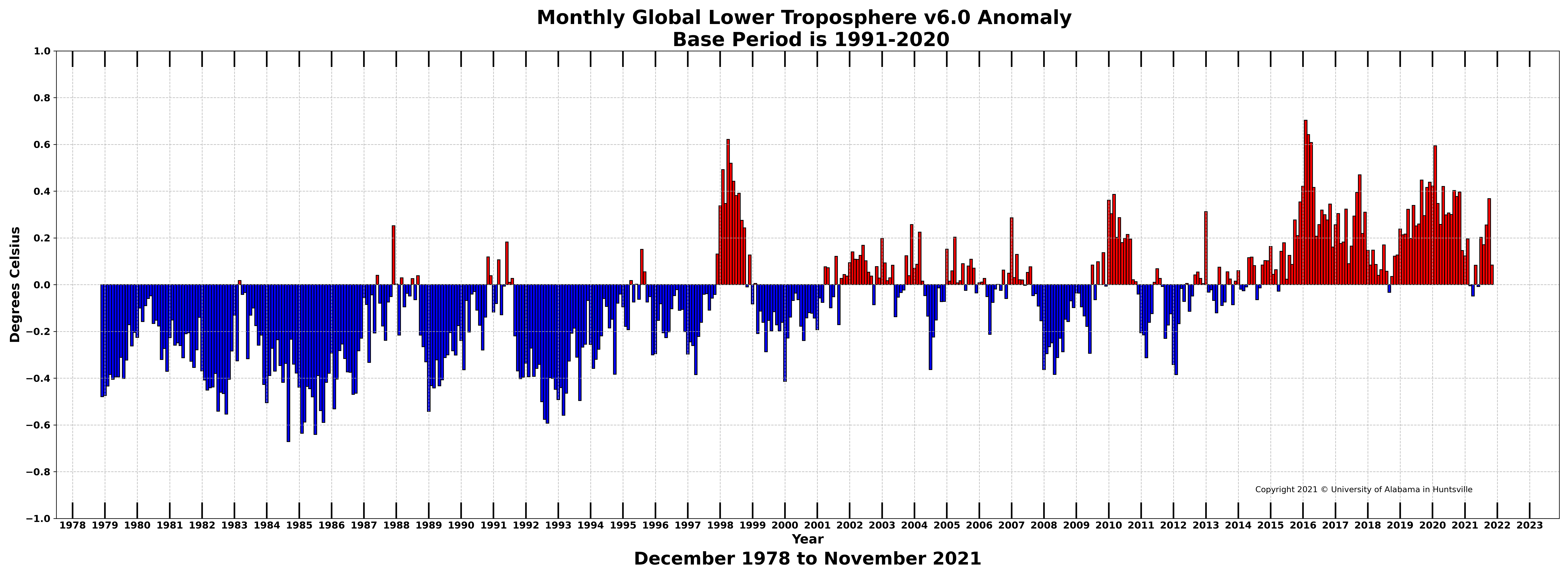 Newswise: Global climate trend since Dec. 1 1978: +0.14 C per decade