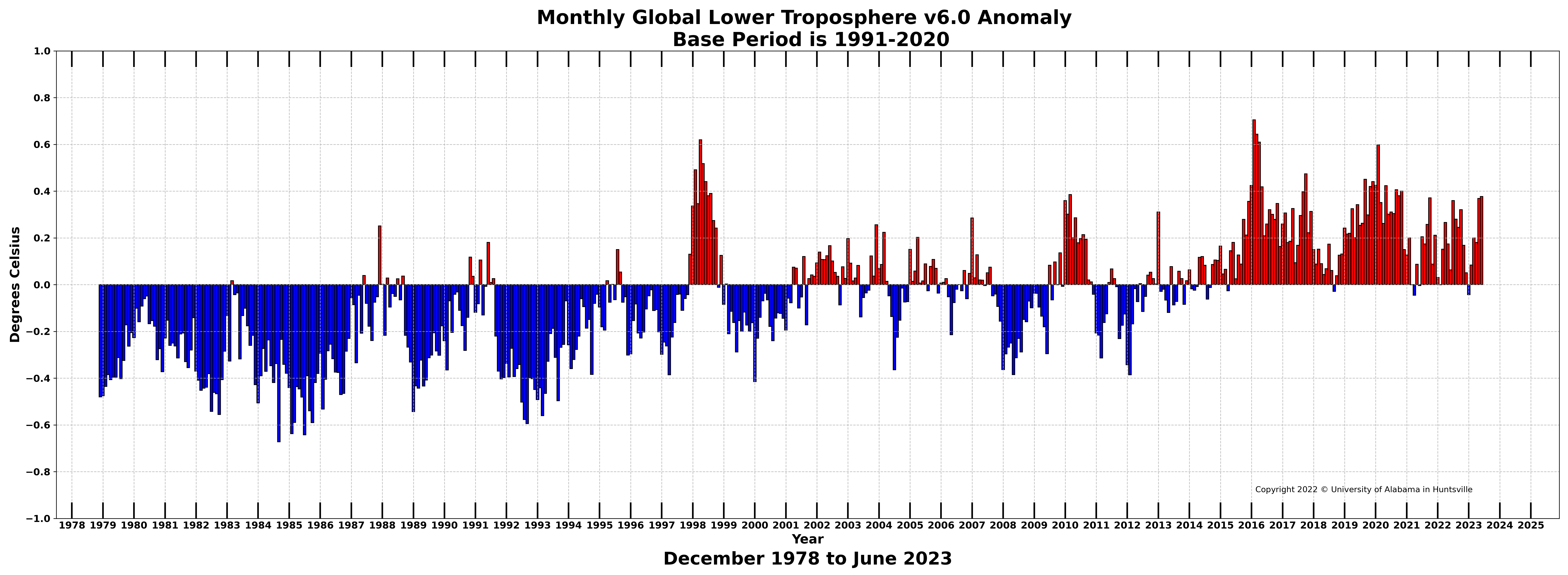 https://www.nsstc.uah.edu/climate/2023/June/202306_Bar.png